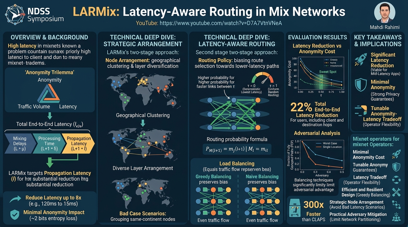 Visual summary for LARMix: Latency-Aware Routing in Mix Networks by Mahdi Rahimi