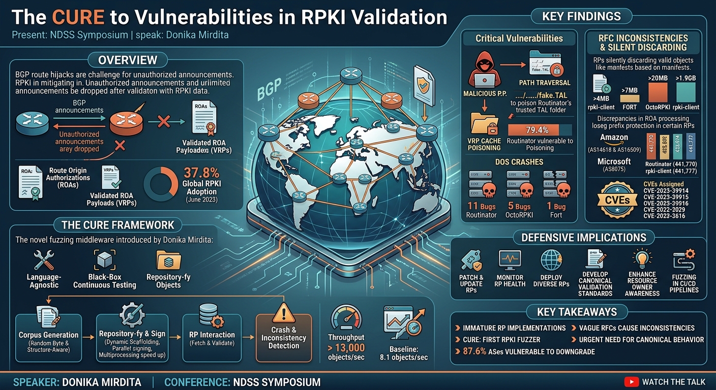 Visual summary for The CURE to Vulnerabilities in RPKI Validation by Donika Mirdita