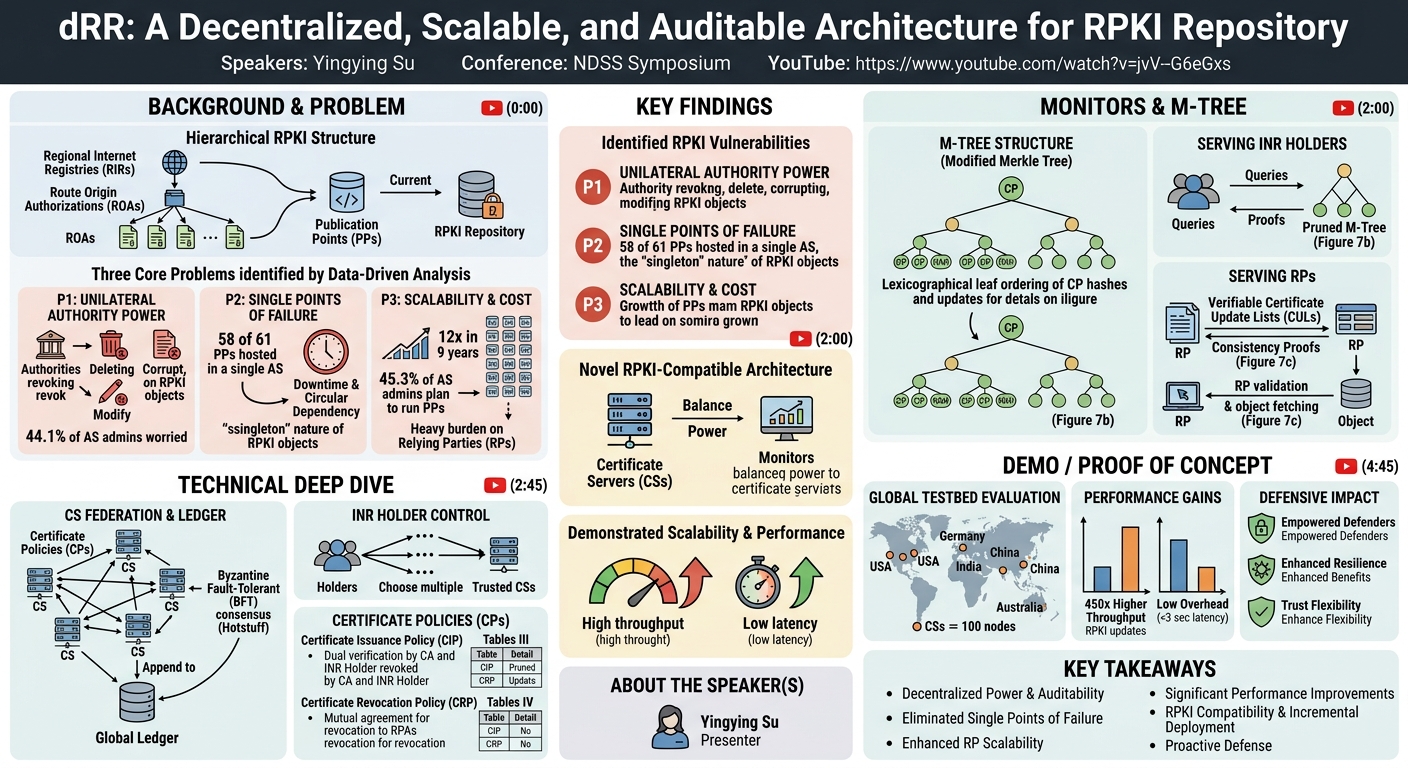 Visual summary for dRR: A Decentralized, Scalable, and Auditable Architecture for RPKI Repository by Yingying Su