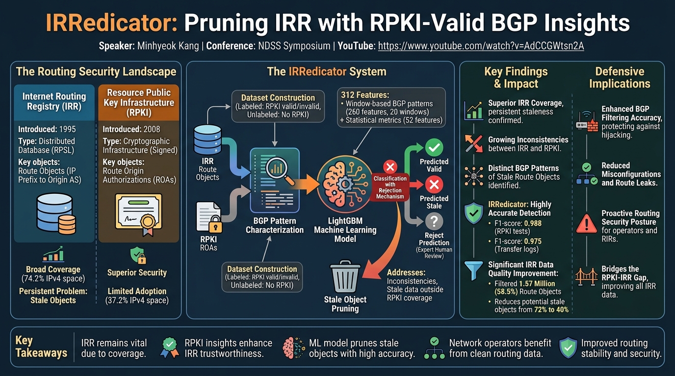 Visual summary for IRRedicator: Pruning IRR with RPKI-Valid BGP Insights by Minhyeok Kang