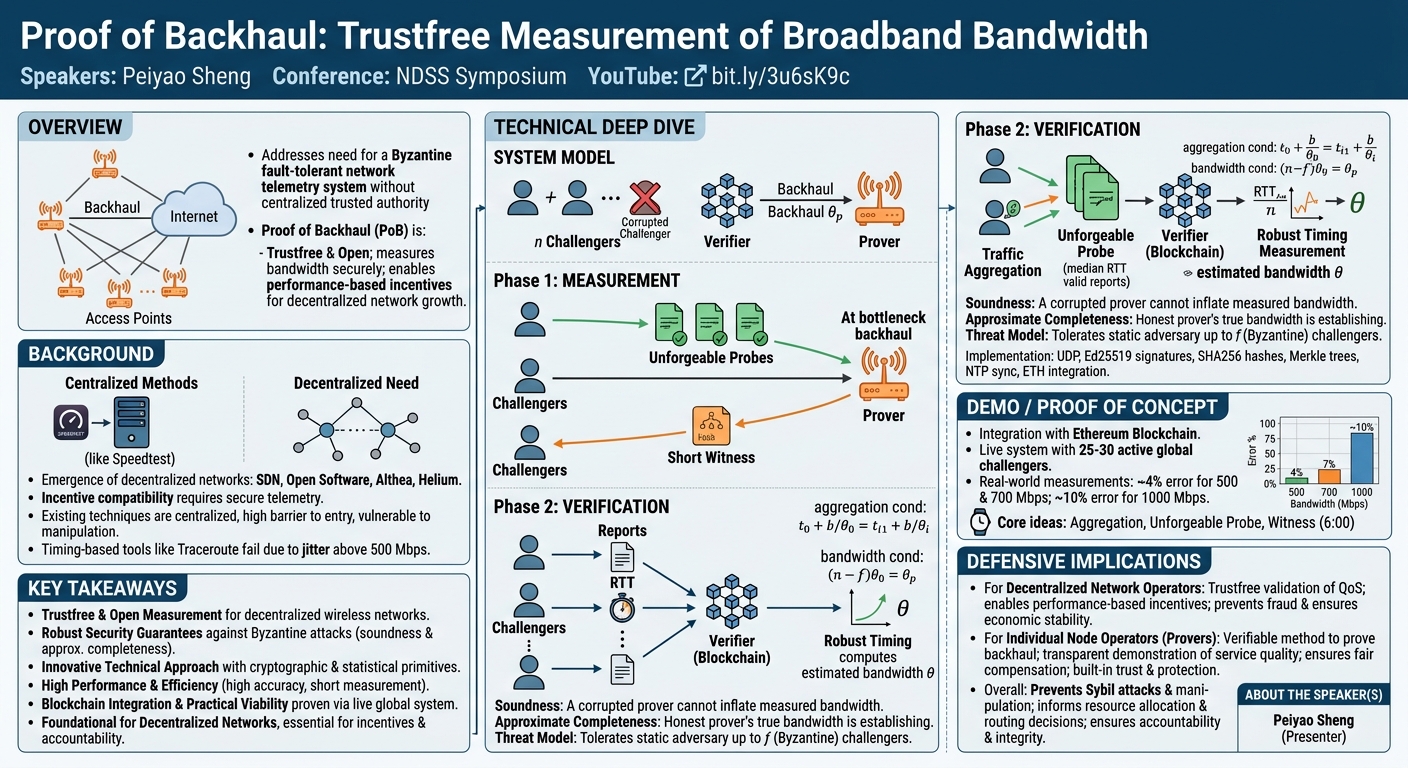 Visual summary for Proof of Backhaul: Trustfree Measurement of Broadband Bandwidth by Peiyao Sheng