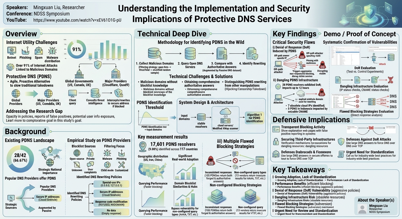 Visual summary for Understanding the Implementation and Security Implications of Protective DNS Services by Mingxuan Liu