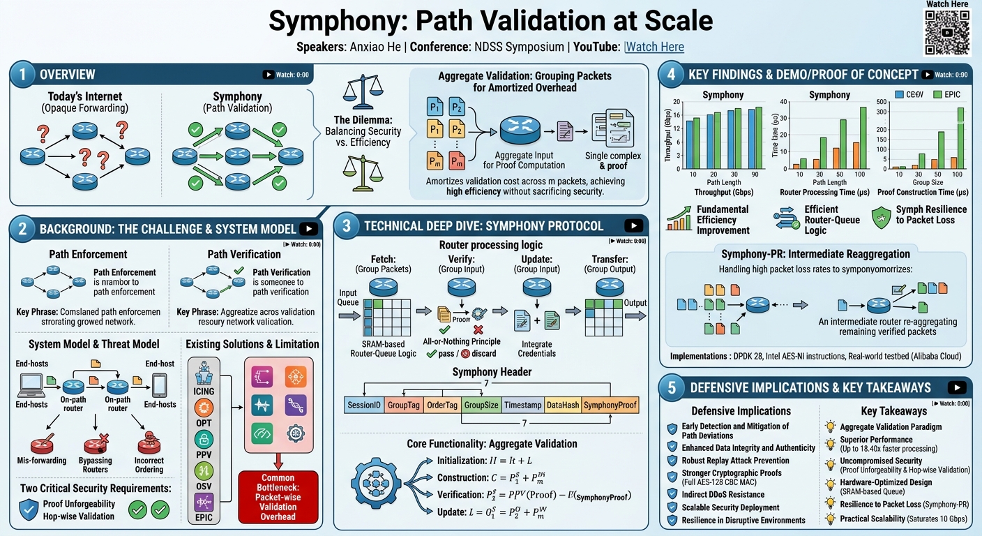 Visual summary for Symphony: Path Validation at Scale by Anxiao He
