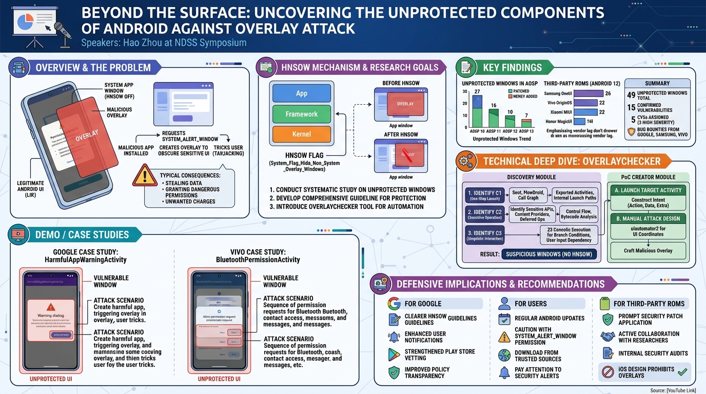 Visual summary for Beyond the Surface: Uncovering the Unprotected Components of Android Against Overlay Attack by Hao Zhou