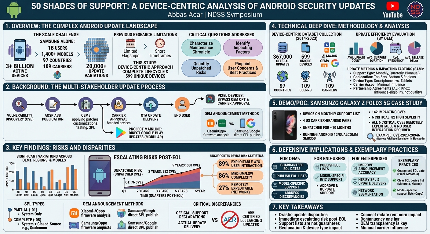 Visual summary for 50 Shades of Support: A Device-Centric Analysis of Android Security Updates by Abbas Acar