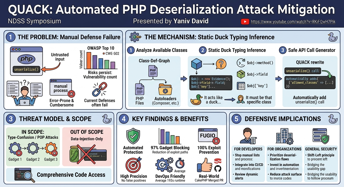 Visual summary for QUACK: Hindering Deserialization Attacks via Static Duck Typing by Yaniv David