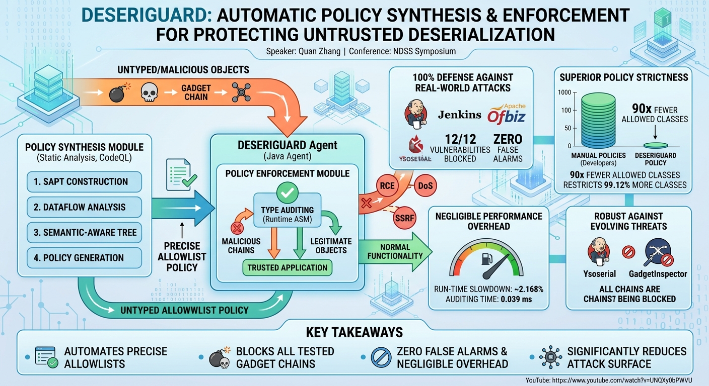 Visual summary for Automatic Policy Synthesis and Enforcement for Protecting Untrusted Deserialization by Quan Zhang