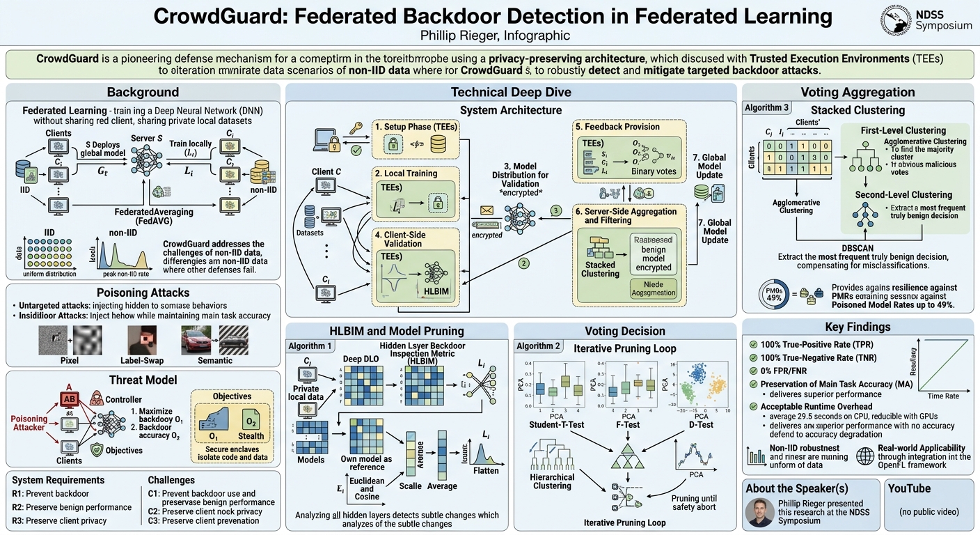 Visual summary for CrowdGuard: Federated Backdoor Detection in Federated Learning by Phillip Rieger