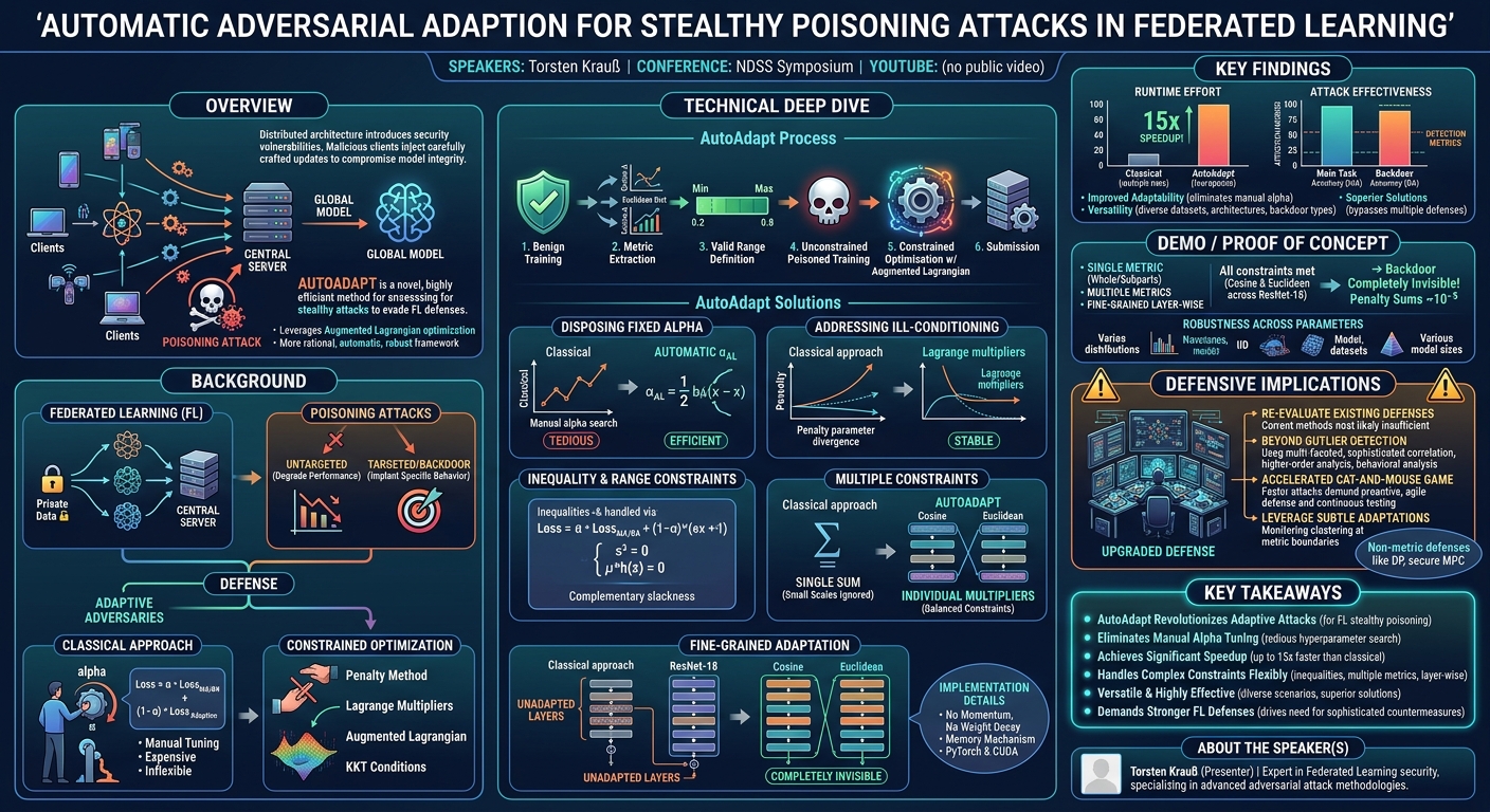 Visual summary for Automatic Adversarial Adaption for Stealthy Poisoning Attacks in Federated Learning by Torsten Krauß