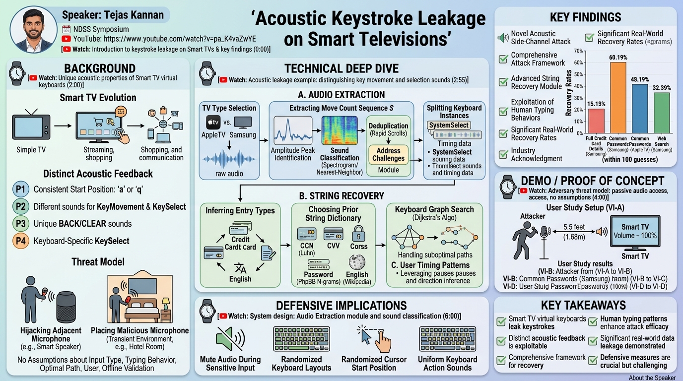 Visual summary for Acoustic Keystroke Leakage on Smart Televisions by Tejas Kannan