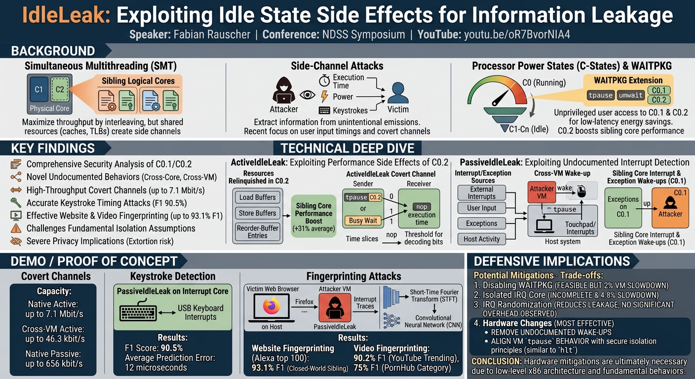 Visual summary for IdleLeak: Exploiting Idle State Side Effects for Information Leakage by Fabian Rauscher