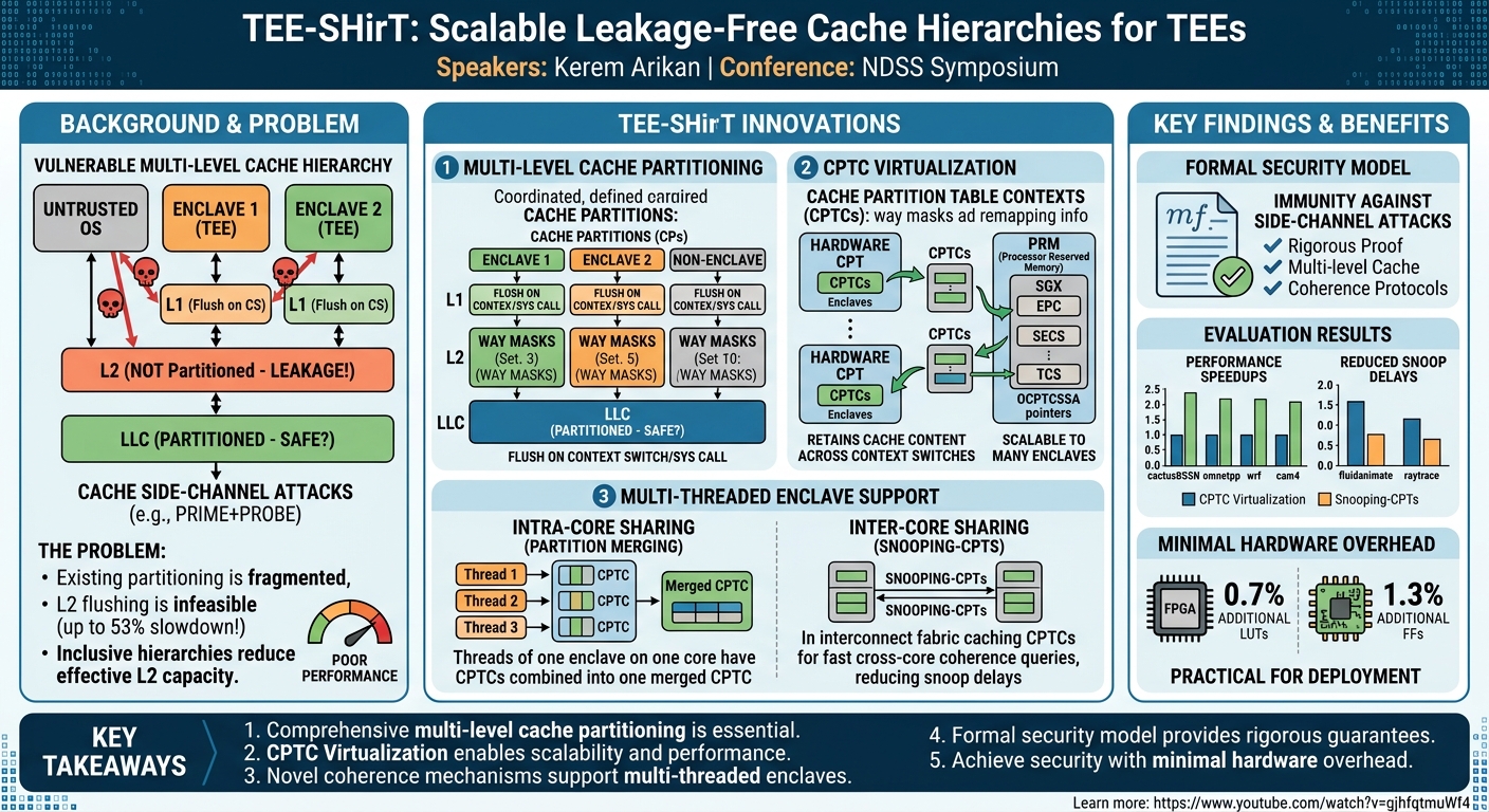 Visual summary for TEE-SHirT: Scalable Leakage-Free Cache Hierarchies for TEEs by Kerem Arikan