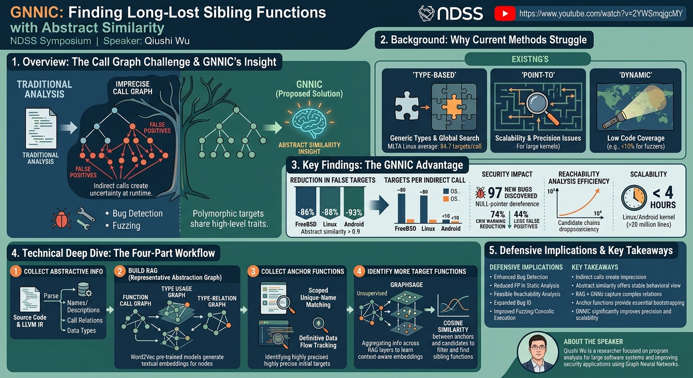 Visual summary for GNNIC: Finding Long-Lost Sibling Functions with Abstract Similarity by Qiushi Wu