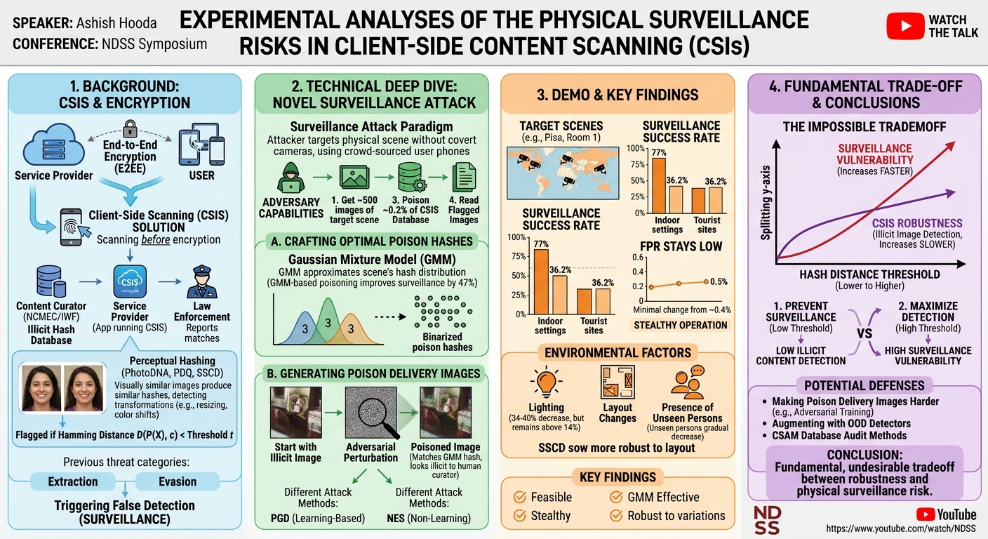 Visual summary for Experimental Analyses of the Physical Surveillance Risks in Client-Side Content Scanning by Ashish Hooda