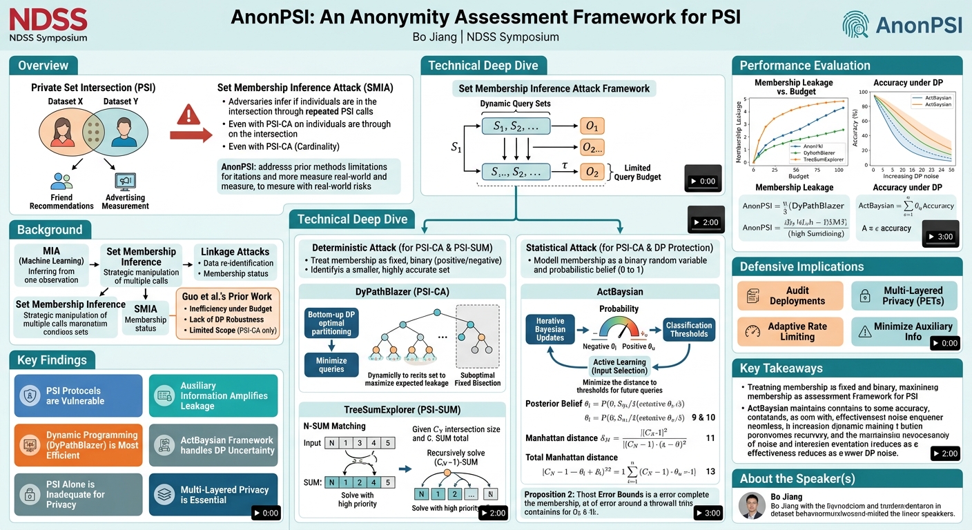 Visual summary for AnonPSI: An Anonymity Assessment Framework for PSI by Bo Jiang