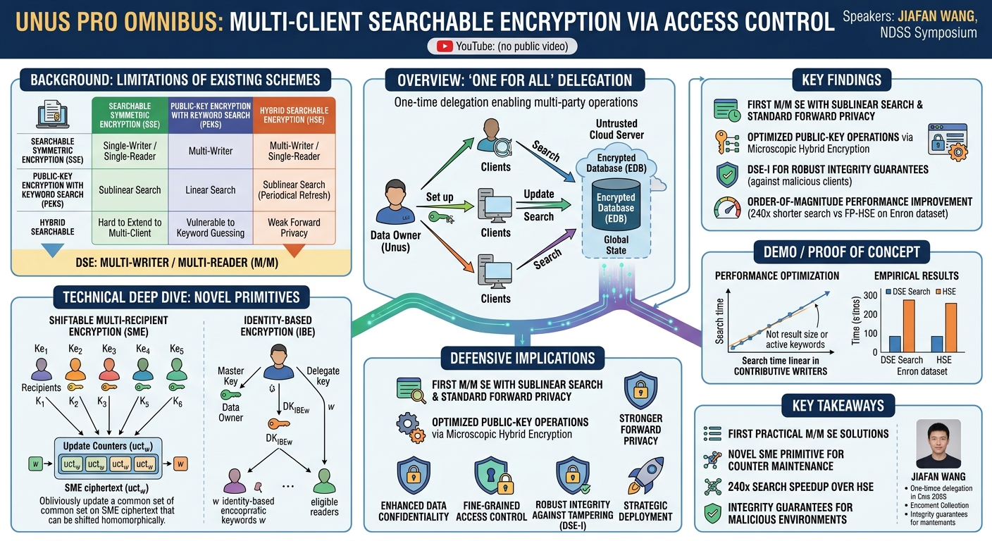 Visual summary for Unus pro omnibus: Multi-Client Searchable Encryption via Access Control by Jiafan Wang