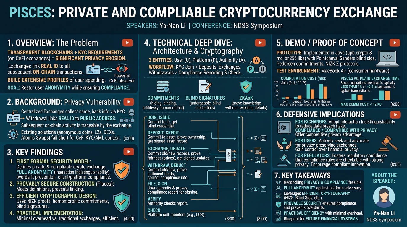 Visual summary for Pisces: Private and Compliable Cryptocurrency Exchange by Ya-Nan Li