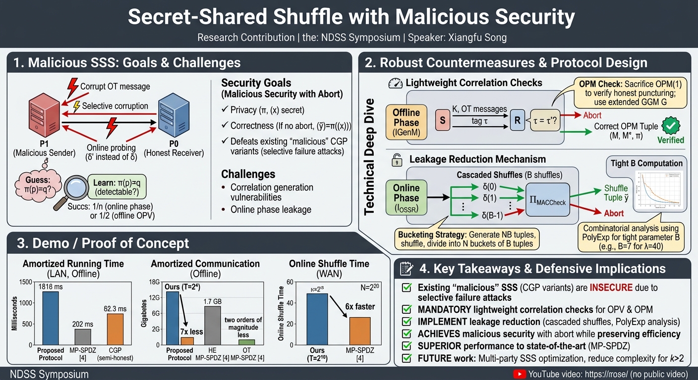 Visual summary for Secret-Shared Shuffle with Malicious Security by Xiangfu Song