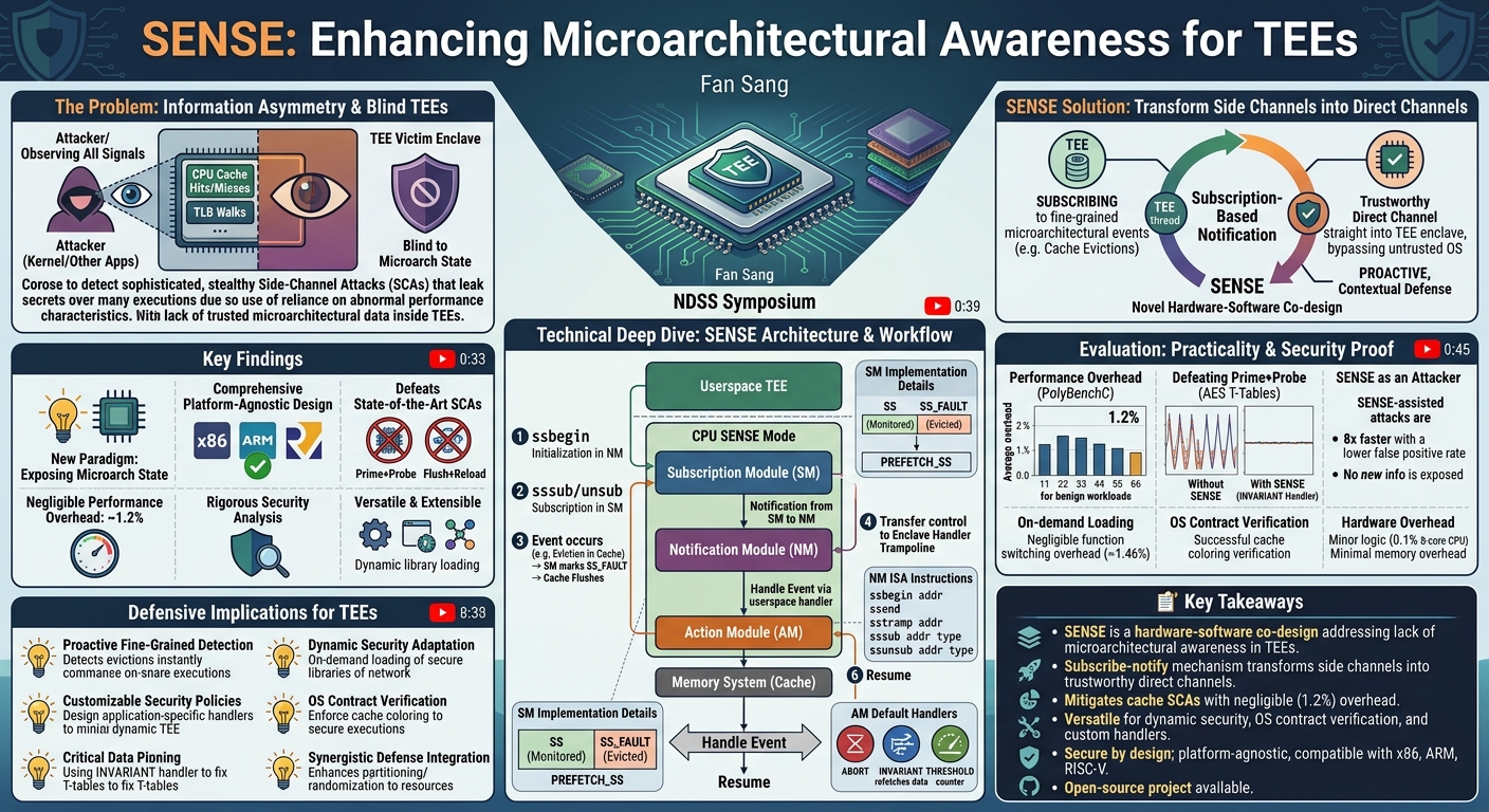 Visual summary for SENSE: Enhancing Microarchitectural Awareness for TEEs via Subscription-Based Notification by Fan Sang