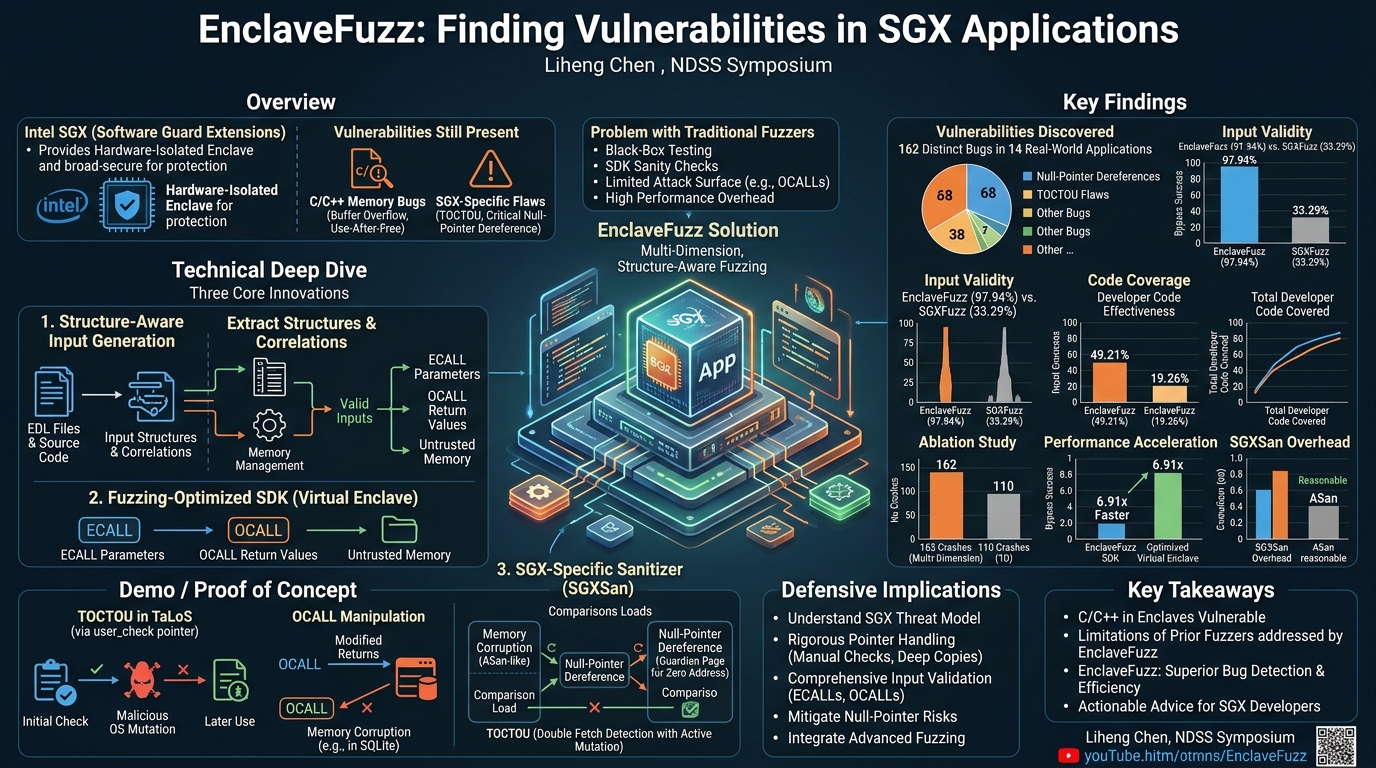 Visual summary for EnclaveFuzz: Finding Vulnerabilities in SGX Applications by Liheng Chen