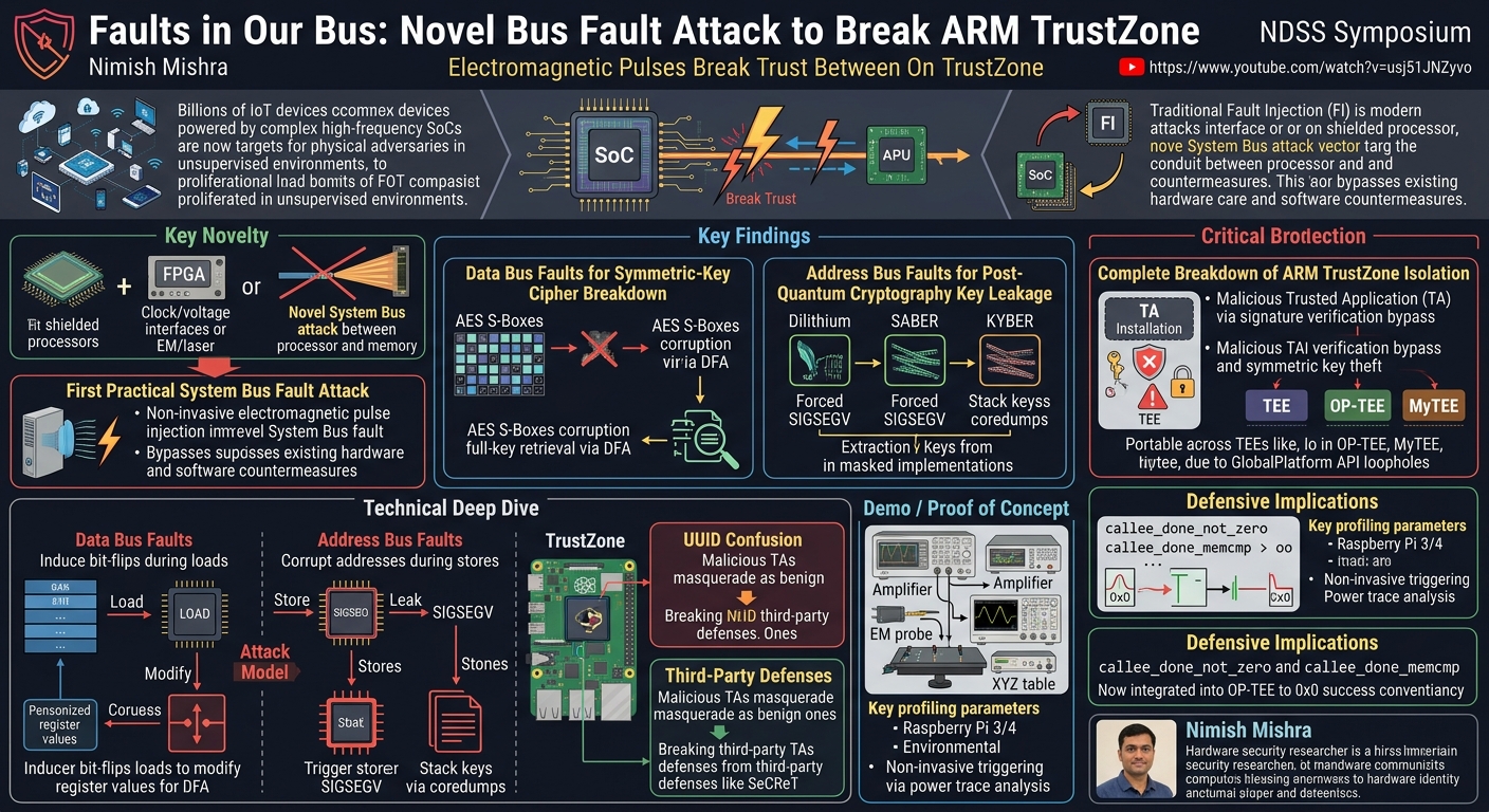 Visual summary for Faults in Our Bus: Novel Bus Fault Attack to Break ARM TrustZone by Nimish Mishra