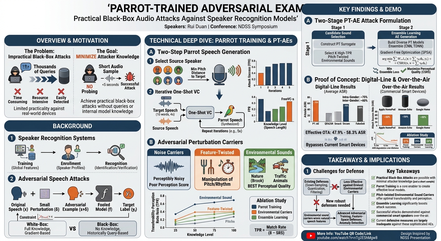 Visual summary for Parrot-Trained Adversarial Examples: Pushing the Practicality of Black-Box Audio Attacks against Speaker Recognition Models by Rui Duan