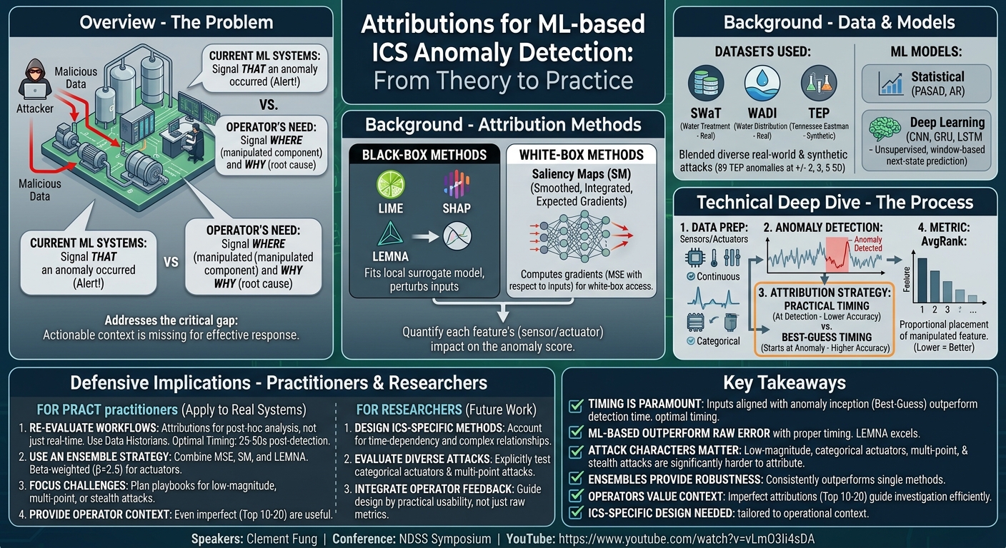 Visual summary for Attributions for ML-based ICS Anomaly Detection: From Theory to Practice by Clement Fung