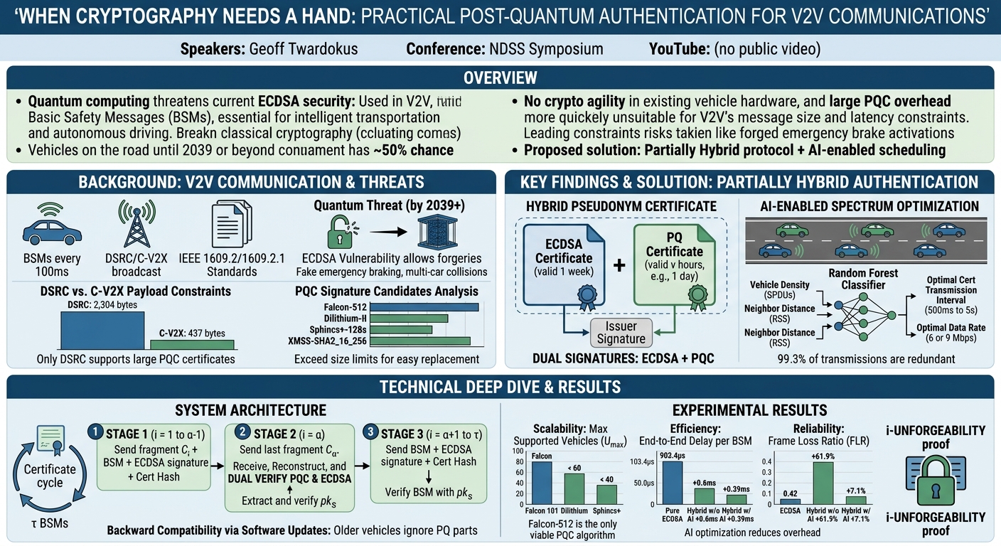 Visual summary for When Cryptography Needs a Hand: Practical Post-Quantum Authentication for V2V Communications by Geoff Twardokus