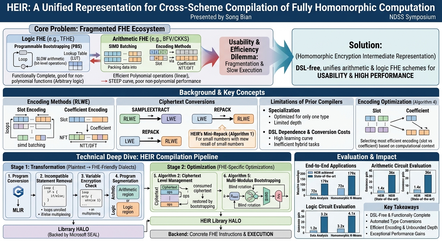 Visual summary for HEIR: A Unified Representation for Cross-Scheme Compilation of Fully Homomorphic Computation by Song Bian