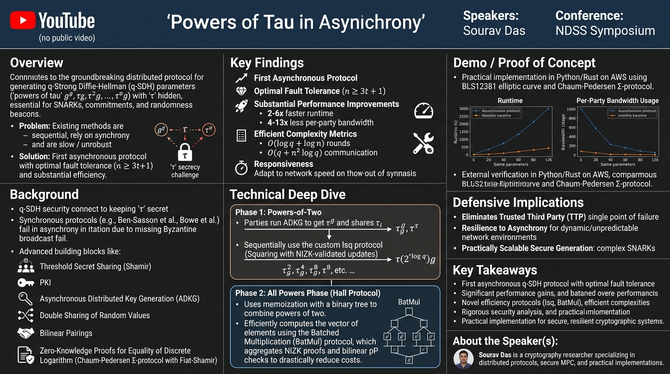 Visual summary for Powers of Tau in Asynchrony by Sourav Das