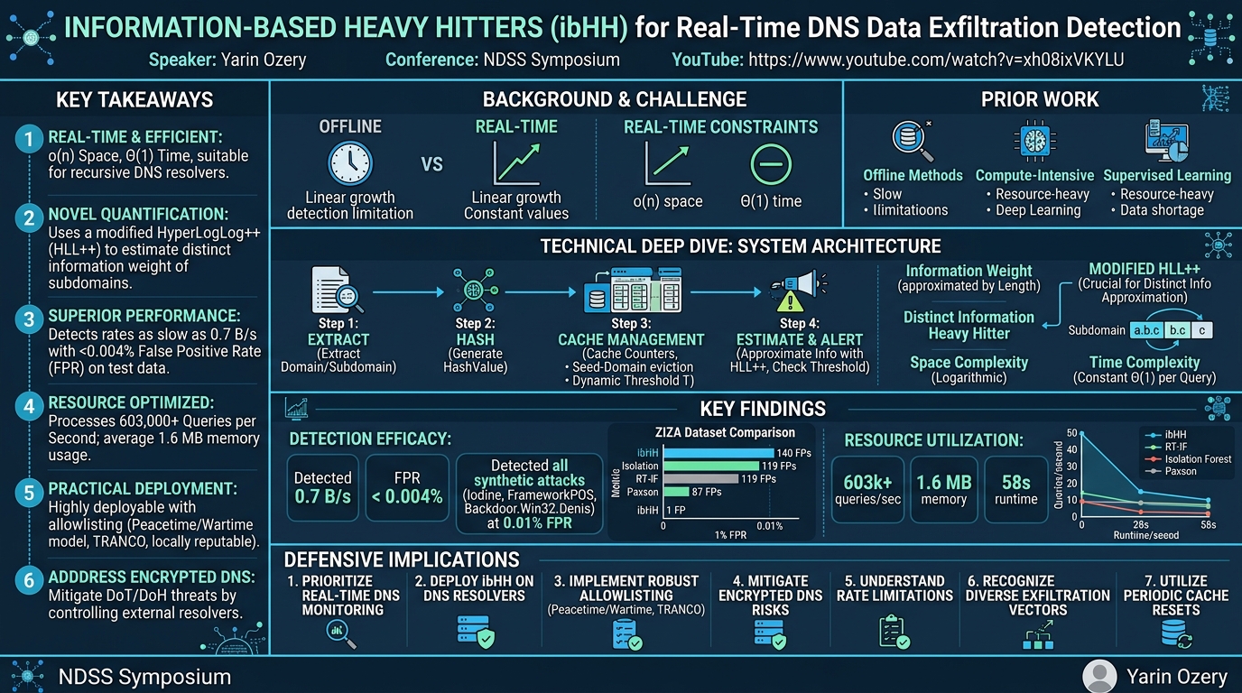 Visual summary for Information Based Heavy Hitters for Real-Time DNS Data Exfiltration Detection by Yarin Ozery