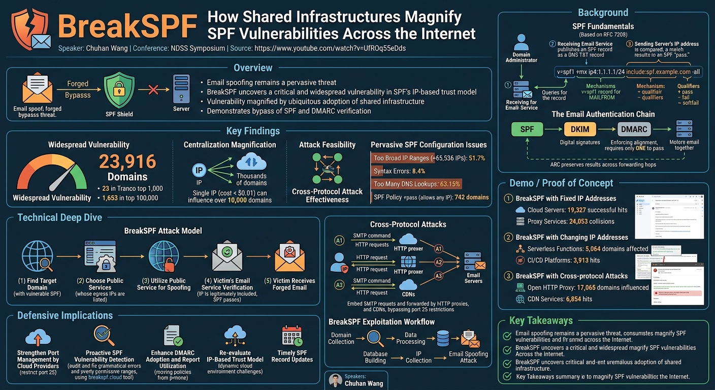 Visual summary for BreakSPF: How Shared Infrastructures Magnify SPF Vulnerabilities Across the Internet by Chuhan Wang