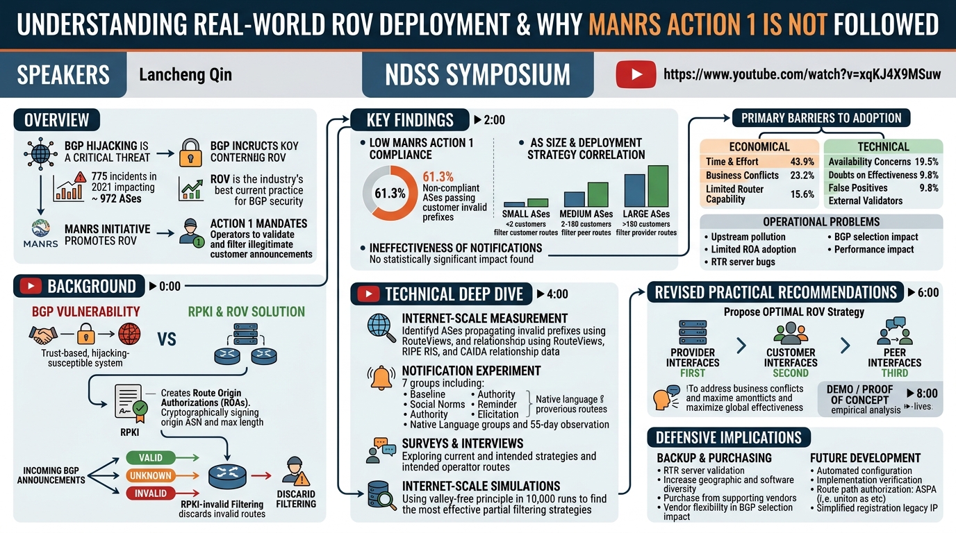 Visual summary for Understanding Route Origin Validation (ROV) Deployment in the Real World and Why MANRS Action 1 Is Not Followed by Lancheng Qin