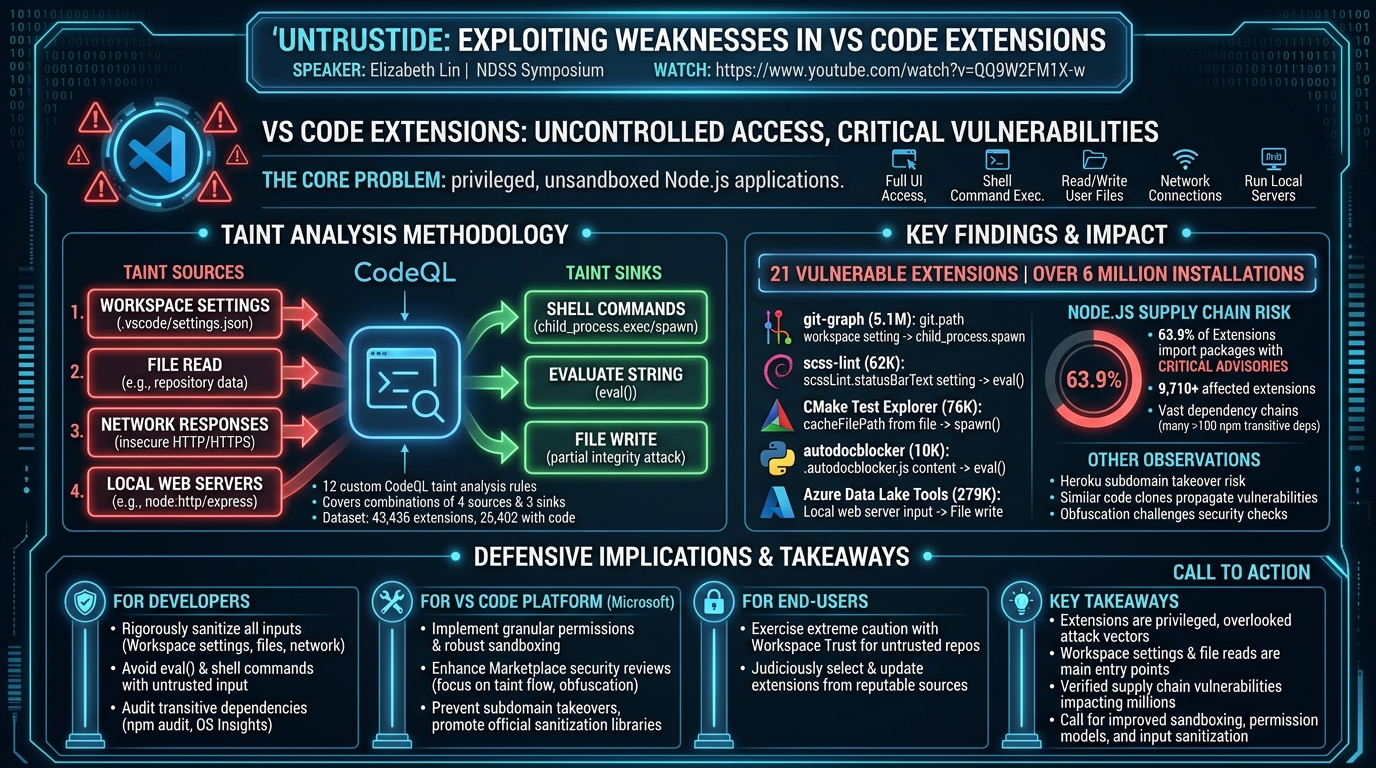 Visual summary for UntrustIDE: Exploiting Weaknesses in VS Code Extensions by Elizabeth Lin