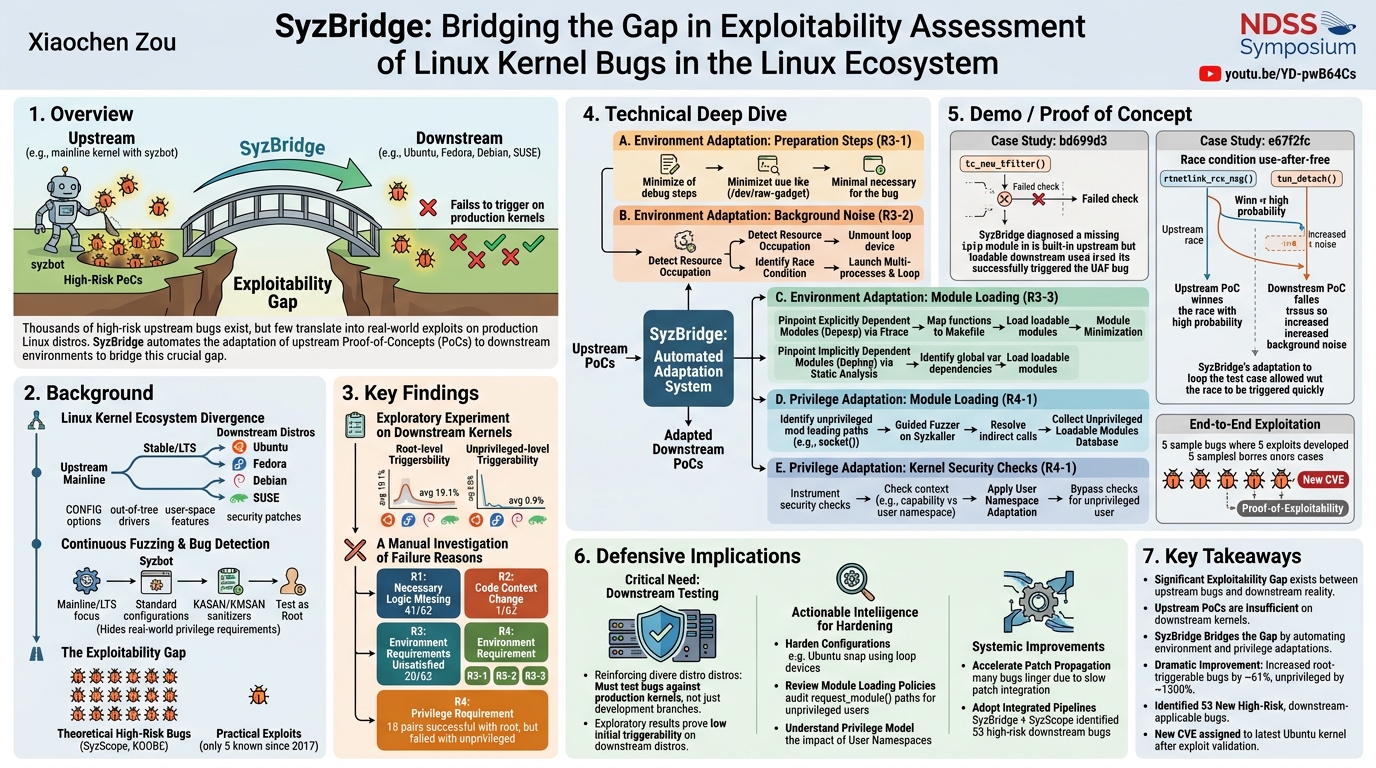 Visual summary for SyzBridge: Bridging the Gap in Exploitability Assessment of Linux Kernel Bugs in the Linux Ecosystem by Xiaochen Zou