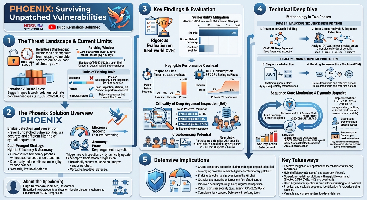 Visual summary for Phoenix: Surviving Unpatched Vulnerabilities via Accurate and Efficient Filtering of Syscall Sequences by Hugo Kermabon-Bobinnec