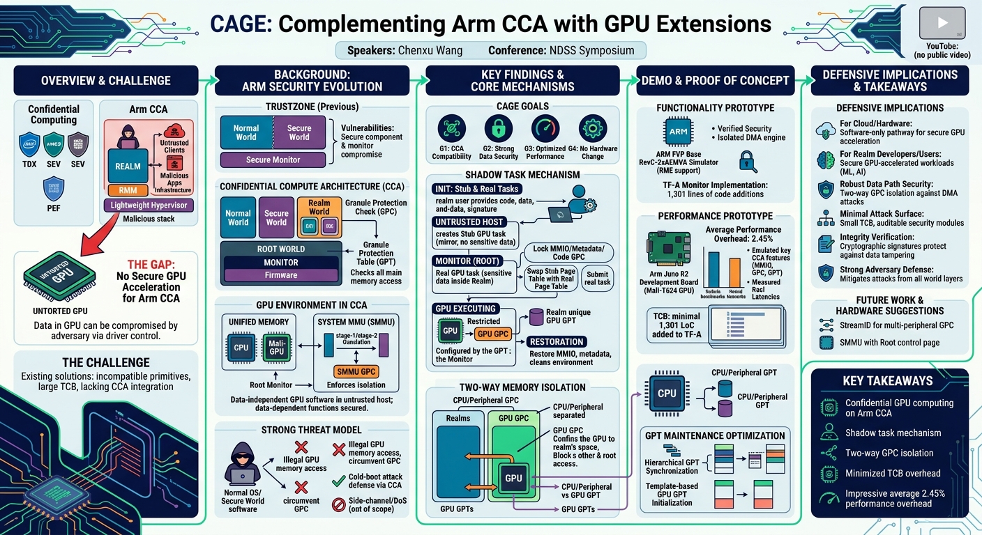 Visual summary for CAGE: Complementing Arm CCA with GPU Extensions by Chenxu Wang