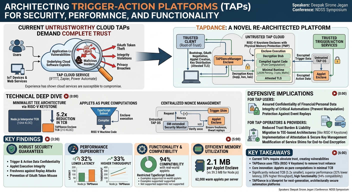Visual summary for Architecting Trigger-Action Platforms for Security, Performance and Functionality by Deepak Sirone Jegan