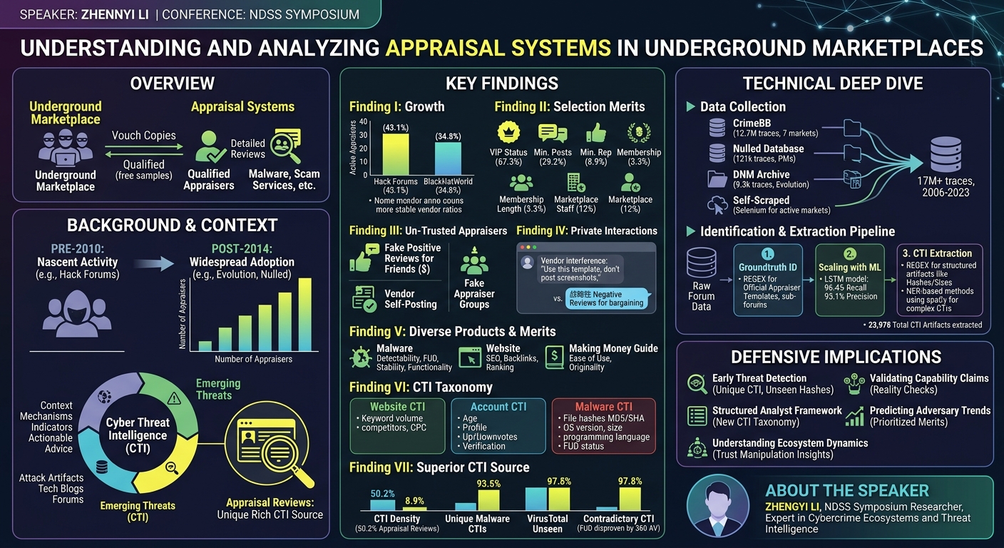 Visual summary for Understanding and Analyzing Appraisal Systems in the Underground Marketplaces by Zhengyi Li