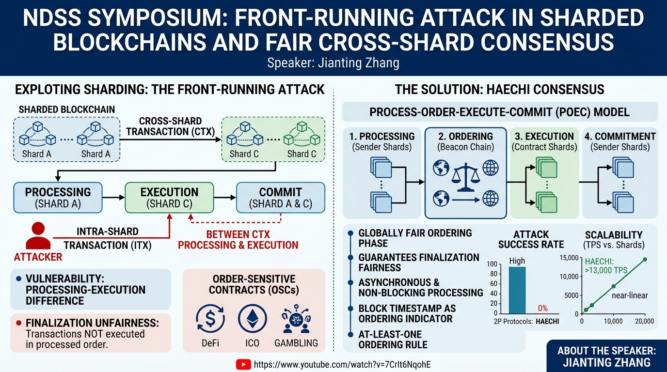Visual summary for Front-running Attack in Sharded Blockchains and Fair Cross-shard Consensus by Jianting Zhang