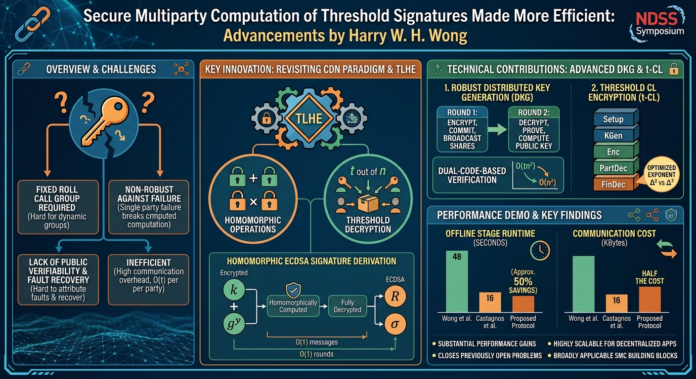 Visual summary for Secure Multiparty Computation of Threshold Signatures Made More Efficient by Harry W. H. Wong