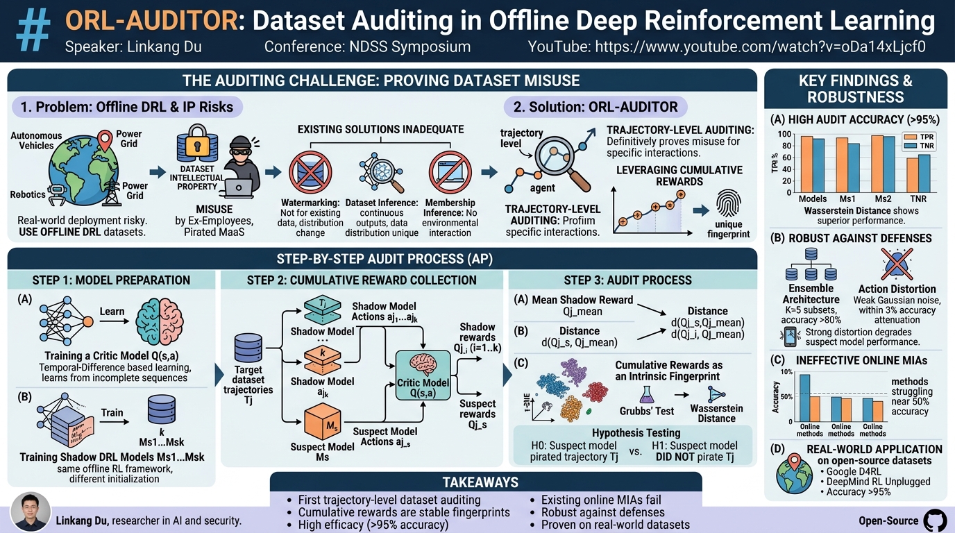 Visual summary for ORL-AUDITOR: Dataset Auditing in Offline Deep Reinforcement Learning by Linkang Du