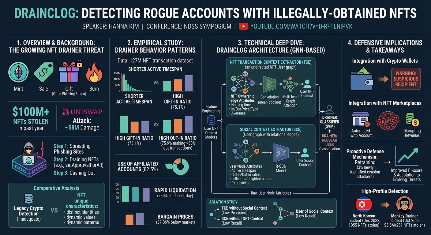 Visual summary for DRAINCLoG: Detecting Rogue Accounts with Illegally-obtained NFTs using Classifiers Learned on Graphs by Hanna Kim