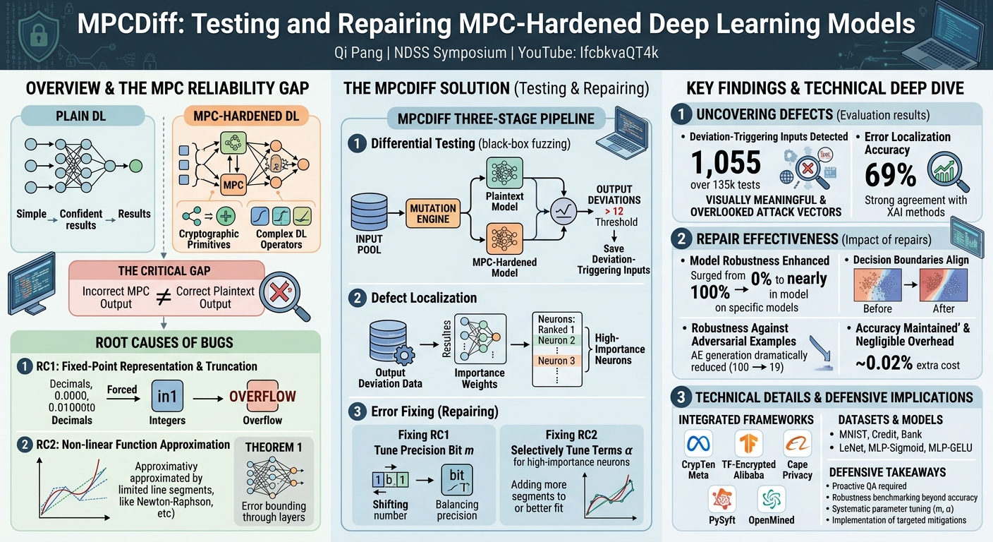 Visual summary for MPCDiff: Testing and Repairing MPC-Hardened Deep Learning Models by Qi Pang