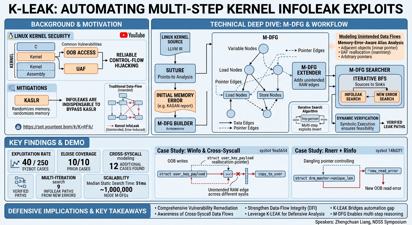 Visual summary for K-LEAK: Towards Automating the Generation of Multi-Step Infoleak Exploits against the Linux Kernel by Zhengchuan Liang