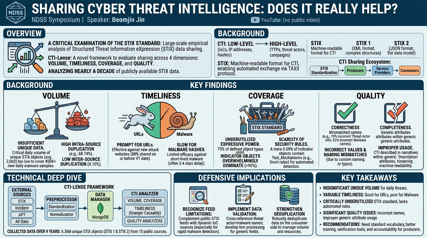 Visual summary for Sharing cyber threat intelligence: Does it really help? by Beomjin Jin