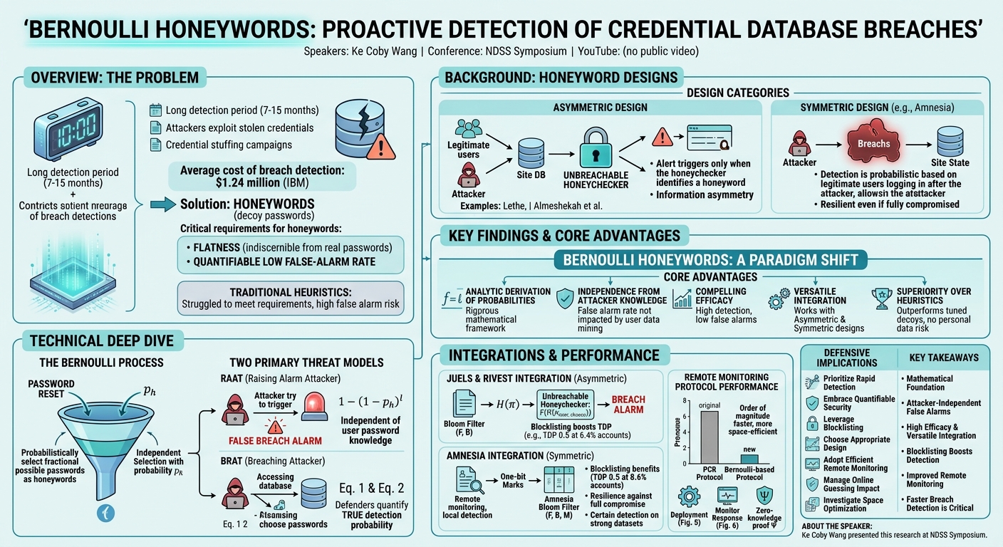 Visual summary for Bernoulli Honeywords by Ke Coby Wang