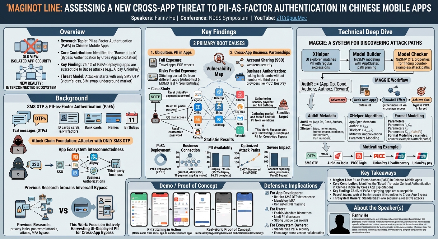 Visual summary for Maginot Line: Assessing a New Cross-app Threat to PII-as-Factor Authentication in Chinese Mobile Apps by Fannv He