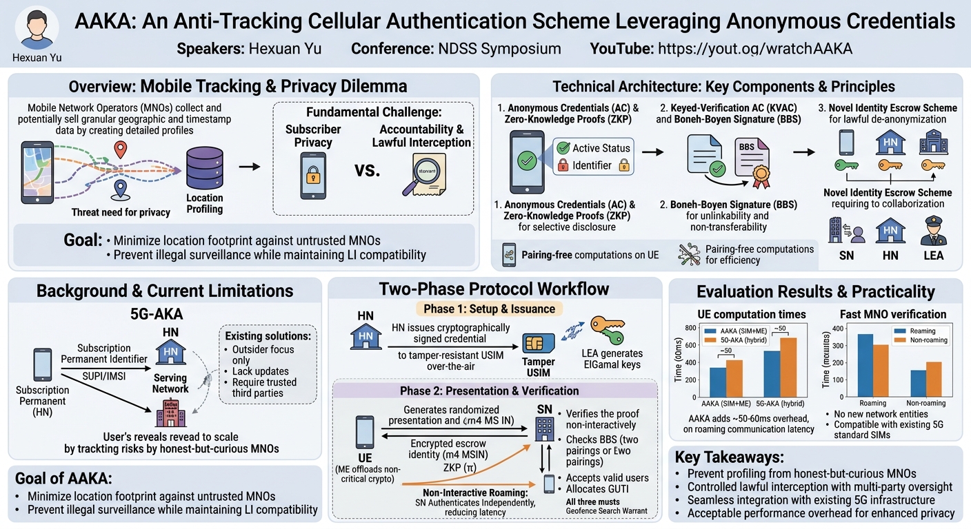 Visual summary for AAKA: An Anti-Tracking Cellular Authentication Scheme Leveraging Anonymous Credentials by Hexuan Yu