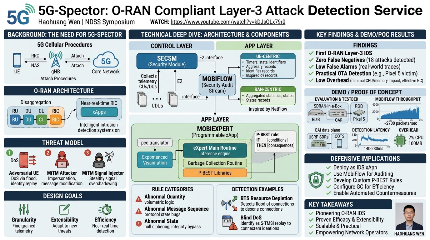 Visual summary for 5G-Spector: An O-RAN Compliant Layer-3 Cellular Attack Detection Service by Haohuang Wen